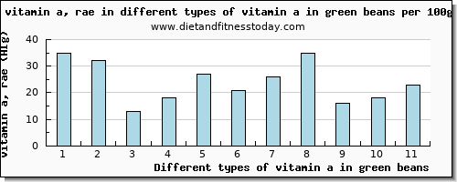 vitamin a in green beans vitamin a, rae per 100g